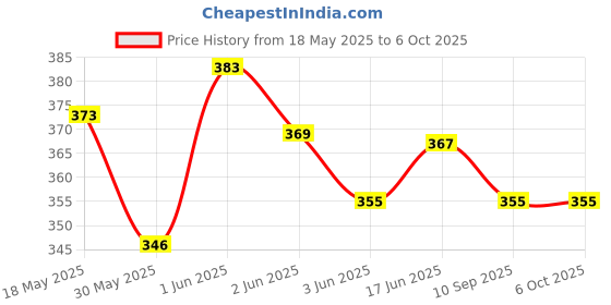 flipkart.com hackerx Single Small Training Chute hackerx Price History Graph from 18 May 2025 to 5 Oct 2025