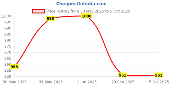 flipkart.com hackerx slalom Pole Regular Agility Pole hackerx Price History Graph from 30 May 2025 to 5 Oct 2025