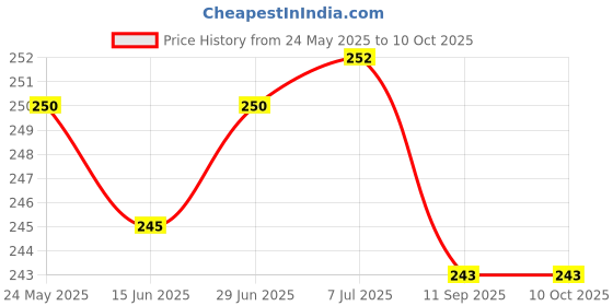 flipkart.com hackerx Snap Hook Safety Lock Cable Attachment for Weight-Lifting Mountain Climbing Gym Climbing Pulley hackerx Price History Graph from 24 May 2025 to 9 Oct 2025