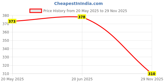 flipkart.com hackerx solid No.1 synthetic football Football - Size: 5 (Pack of 1) Football - Size: 5 hackerx Price History Graph from 20 May 2025 to 29 Nov 2025