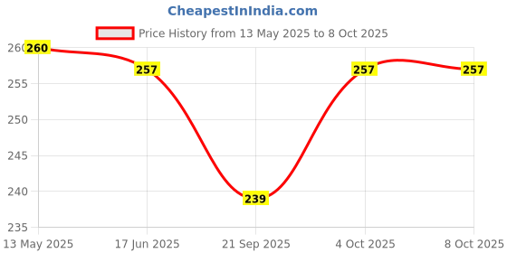flipkart.com hackerx Solid Roller Pulley with Hook for Lifting Rope, Gym, Exercise, Climbing, Hanging Climbing Pulley hackerx Price History Graph from 13 May 2025 to 8 Oct 2025