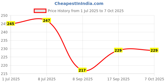 flipkart.com hackerx Space Marker Pack of 20 hackerx Price History Graph from 1 Jul 2025 to 6 Oct 2025