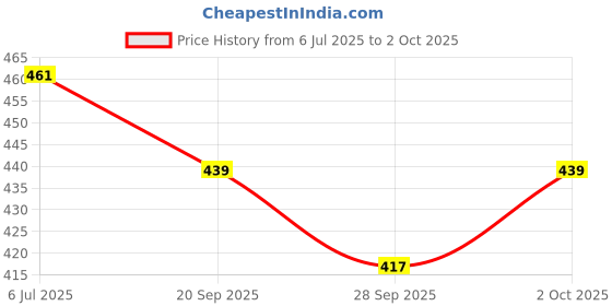 flipkart.com hackerx Space Marker Pack of 50 hackerx Price History Graph from 6 Jul 2025 to 2 Oct 2025
