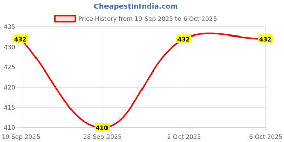 flipkart.com hackerx Space Marker Pack of 50 hackerx Price History Graph from 19 Sep 2025 to 6 Oct 2025