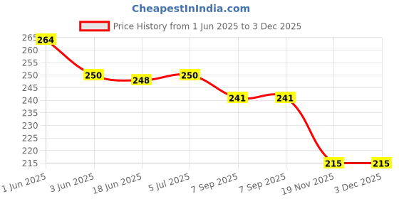 flipkart.com hackerx Sponge Filled Rubber Tennikoit Ring Rubber Tennikoit Ring hackerx Price History Graph from 1 Jun 2025 to 3 Dec 2025