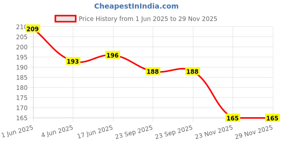 flipkart.com hackerx SPORTS Premium 24 wooden carrom coins with 1 striker (Pack of 24) Carrom Pawns hackerx Price History Graph from 1 Jun 2025 to 28 Nov 2025