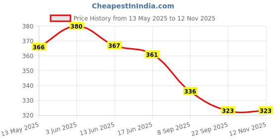 flipkart.com hackerx SUPER REDTOP TENNIS BALL (PACK OF 8) GOOD QUALITY Tennis Ball hackerx Price History Graph from 13 May 2025 to 12 Nov 2025