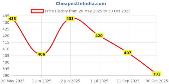 flipkart.com hackerx super SUPREME RED TENNIS BALL( PACK OF 12 ) Tennis Ball hackerx Price History Graph from 20 May 2025 to 30 Oct 2025