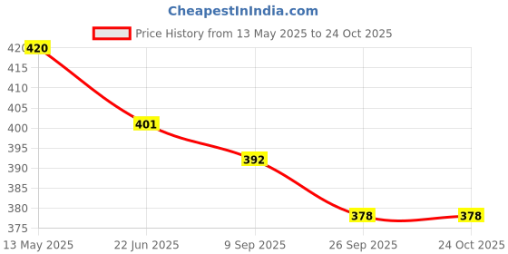 flipkart.com hackerx SUPREME YELLOW TENNIS BALL WOOLEAN (PACK OF 9) Tennis Ball hackerx Price History Graph from 13 May 2025 to 24 Oct 2025