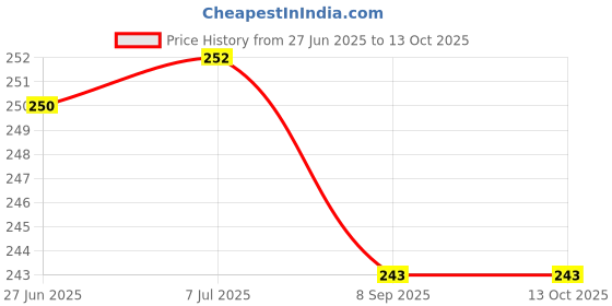 flipkart.com hackerx tennikoit frisbee ring Rubber Sports Frisbee hackerx Price History Graph from 27 Jun 2025 to 12 Oct 2025
