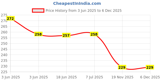 flipkart.com hackerx tennikoit ring - 2 pc Rubber Tennikoit Ring (Pack of 2) Rubber Tennikoit Ring hackerx Price History Graph from 3 Jun 2025 to 5 Dec 2025