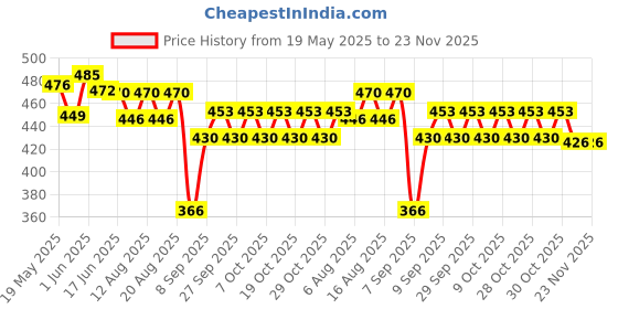flipkart.com hackerx tennikoit ring Rubber Tennikoit Ring (Pack of 6) Multicolour Rubber Tennikoit Ring hackerx Price History Graph from 19 May 2025 to 23 Nov 2025
