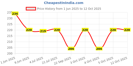 flipkart.com hackerx Tennikoit Rubber Ring Simple Ring Plain Ring ( Pack of 2) Rubber Tennikoit Ring hackerx Price History Graph from 1 Jun 2025 to 11 Oct 2025