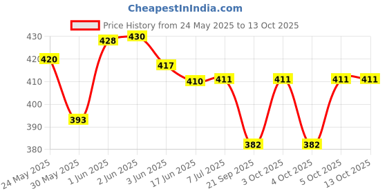 flipkart.com hackerx Tennikoit Rubber Ring Simple Ring Plain Ring ( Pack of 6) Rubber Tennikoit Ring hackerx Price History Graph from 24 May 2025 to 13 Oct 2025