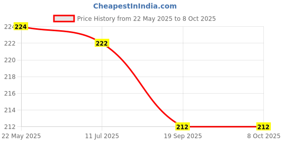 flipkart.com hackerx Tennikot Ring Frisbee Rubber Tennikoit Ring hackerx Price History Graph from 22 May 2025 to 8 Oct 2025