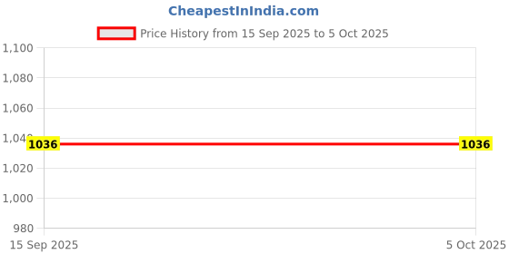 flipkart.com hackerx Training Agility Pole Set, 5-5FT Slalom Pole , 4M-Agility Ladder, 10 Soccer Cone Two Piece Agility Pole hackerx Price History Graph from 15 Sep 2025 to 5 Oct 2025