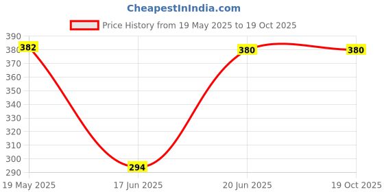 flipkart.com hackerx TUMMY TRIMMER Ab Exerciser hackerx Price History Graph from 19 May 2025 to 19 Oct 2025