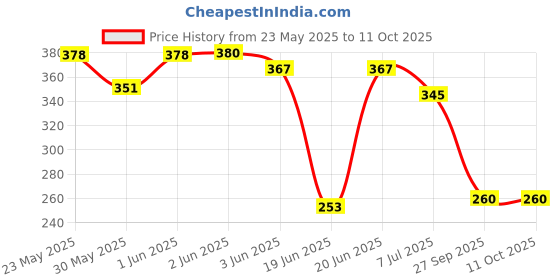 flipkart.com hackerx Tummy Twister Exercise Machine Magnet Balance Rotating Board Waist Twisting Disc Ab Exerciser hackerx Price History Graph from 23 May 2025 to 10 Oct 2025