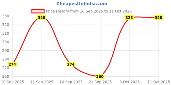 flipkart.com hackerx Tummy Twister Exercise Machine Magnet Balance Rotating Board Waist Twisting Disc Ab Exerciser hackerx Price History Graph from 10 Sep 2025 to 11 Oct 2025