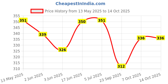 flipkart.com hackerx Turf Dimple White - Pack of 3 Hockey Ball hackerx Price History Graph from 13 May 2025 to 14 Oct 2025