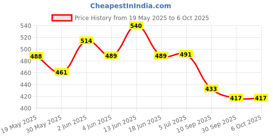 flipkart.com hackerx VB - 11A Volleyball Net (White) Cotton Net Volleyball Net hackerx Price History Graph from 19 May 2025 to 5 Oct 2025