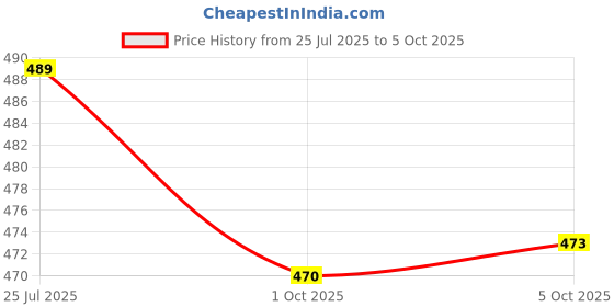flipkart.com hackerx VB-2A Nylon Volleyball Net hackerx Price History Graph from 25 Jul 2025 to 5 Oct 2025