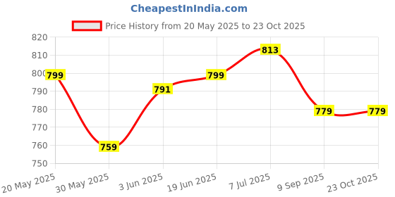 flipkart.com hackerx Volleyball Volleyball - Size: 5 hackerx Price History Graph from 20 May 2025 to 22 Oct 2025