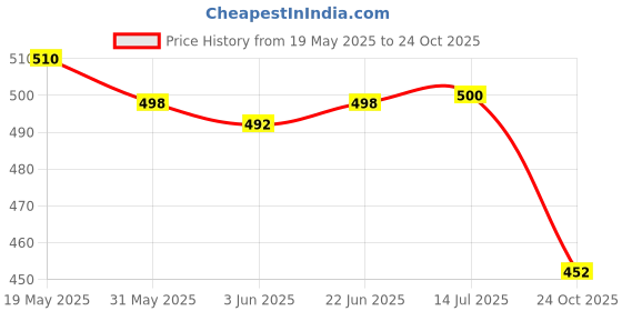 flipkart.com hackerx Volleyball Volleyball - Size: 5 hackerx Price History Graph from 19 May 2025 to 24 Oct 2025