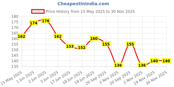 flipkart.com hackerx WA0003_1 Plastic Sports Frisbee hackerx Price History Graph from 15 May 2025 to 30 Nov 2025