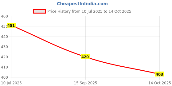 flipkart.com hackerx Wicket Keeping Gloves, Premium Leather Palm for Smooth Feel Wicket Keeping Gloves hackerx Price History Graph from 10 Jul 2025 to 14 Oct 2025