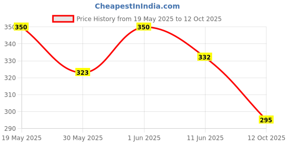 flipkart.com hackerx Wood Baseball Bat, Protective Equipment,Defense Tool Willow BaseballBat For 15+ Yrs hackerx Price History Graph from 19 May 2025 to 12 Oct 2025