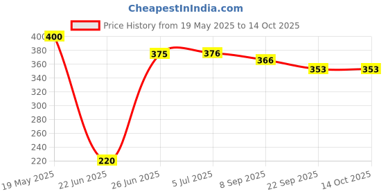 flipkart.com hackerx Wood Baseball Bat,Defense Tool Willow BaseballBat For 15+ Yrs hackerx Price History Graph from 19 May 2025 to 13 Oct 2025