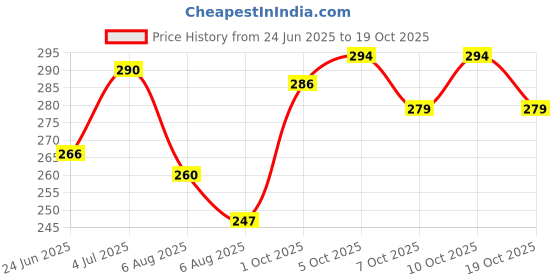 flipkart.com hackerx Wooden Baseball Bat Willow Baseball Bat For 15+ Yrs hackerx Price History Graph from 24 Jun 2025 to 19 Oct 2025