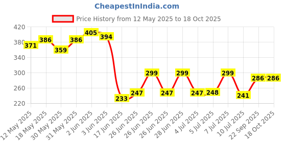 flipkart.com hackerx Wooden Baseball Bat Willow BaseballBat For 15+ Yrs hackerx Price History Graph from 12 May 2025 to 18 Oct 2025