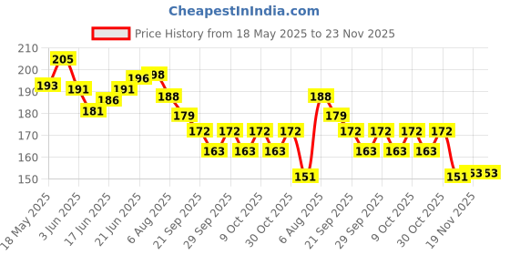 flipkart.com hackerx Wooden carrom coins set with striker and powder Carrom Pawns hackerx Price History Graph from 18 May 2025 to 23 Nov 2025