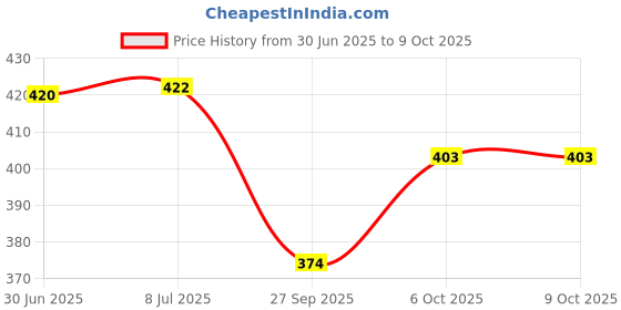 flipkart.com hackerx WS Black & White Football with Free Pump And Needle Football - Size: 5 hackerx Price History Graph from 30 Jun 2025 to 8 Oct 2025