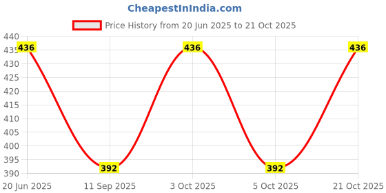 flipkart.com hackiva Women Multicolor Cosmetic Bag hackiva Price History Graph from 20 Jun 2025 to 21 Oct 2025