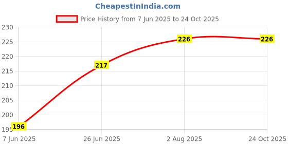 flipkart.com hackonstar Lunch Tiffn Bag For School Office Picnic Lunch Bag Waterproof Lunch Bag10L Waterproof Lunch Bag hackonstar Price History Graph from 7 Jun 2025 to 23 Oct 2025