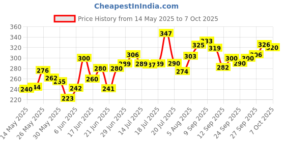 flipkart.com hackurs Flash Drum with Sticks, Electronic Non Toxic Drum with Lights for Kids hackurs Price History Graph from 14 May 2025 to 6 Oct 2025