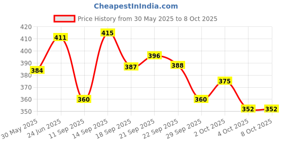 flipkart.com hackurs Kids, LED Display, with Music, Educational Laptop Learner, Multi Color hackurs Price History Graph from 30 May 2025 to 6 Oct 2025
