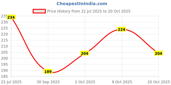 flipkart.com hadar Men Self Design Round Neck Cotton Blend Black T-Shirt hadar Price History Graph from 22 Jul 2025 to 20 Oct 2025