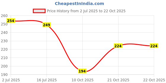 flipkart.com hadar Men Self Design Round Neck Cotton Blend Brown T-Shirt hadar Price History Graph from 2 Jul 2025 to 21 Oct 2025