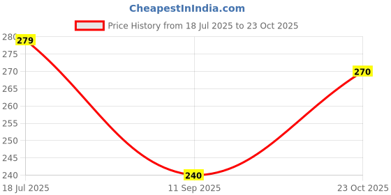 flipkart.com hadar Men Self Design Round Neck Cotton Blend Brown T-Shirt hadar Price History Graph from 18 Jul 2025 to 23 Oct 2025