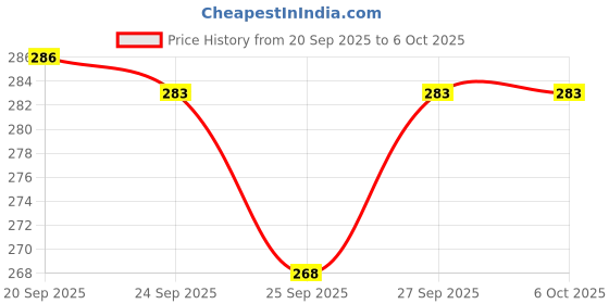 flipkart.com haddrok Roll Ball Toy with 4 Layer Ball Drop Tower run for Baby and Toddler Toy haddrok Price History Graph from 20 Sep 2025 to 5 Oct 2025