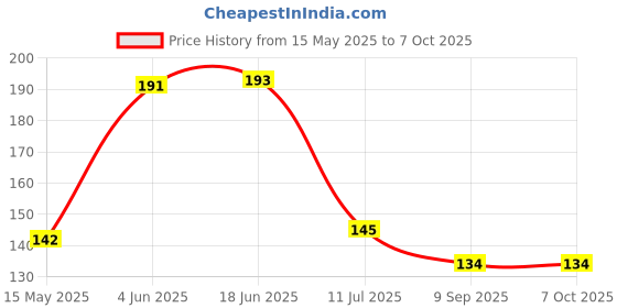 flipkart.com hadii Analog Voltage Tester hadii Price History Graph from 15 May 2025 to 6 Oct 2025