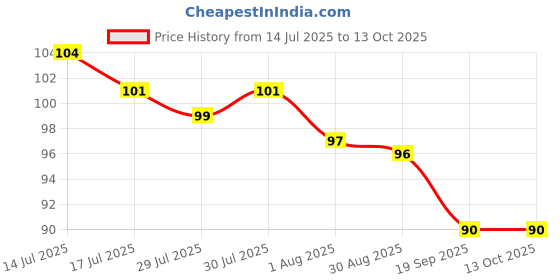flipkart.com HADII Bopp Self Adhesive Poly Bag Used for Nuts, Small item Packing etc. (Pack of 50) Polyester Laundry Bag Price History Graph from 14 Jul 2025 to 13 Oct 2025
