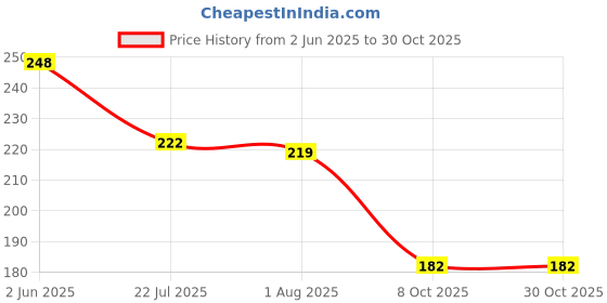 flipkart.com HADII BOPP Transparent Poly Bags (12x16 Inches) (Pack of 80) Poly-canvas Laundry Bag Price History Graph from 2 Jun 2025 to 30 Oct 2025