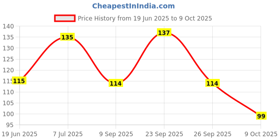 flipkart.com hadii Herbal Miswak Toothbrush Sticks Soft Toothbrush hadii Price History Graph from 19 Jun 2025 to 9 Oct 2025