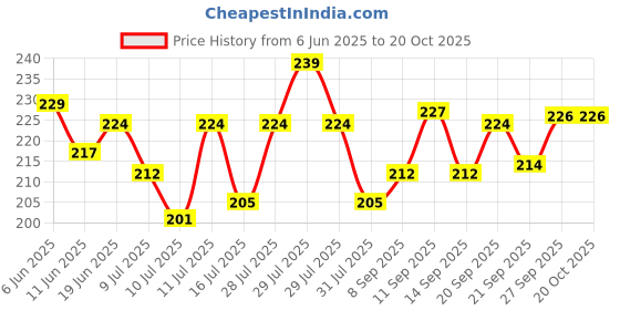flipkart.com hadii Women Gold Potli hadii Price History Graph from 6 Jun 2025 to 20 Oct 2025