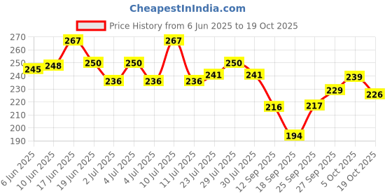 flipkart.com hadii Women Red Potli hadii Price History Graph from 6 Jun 2025 to 19 Oct 2025